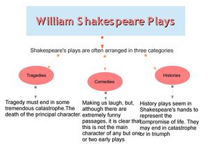 William Shakespeare Plays