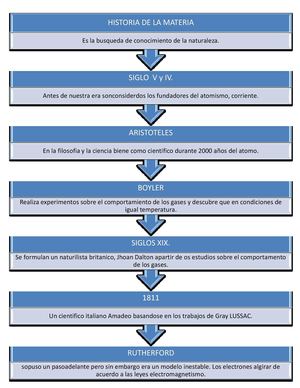Quimica Linea De Tiempo De La Materia julia