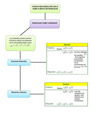 Organizador Gráfico Paso Para Resolver Una Suma O Resta De Radicales