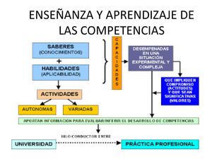 Enseñanza Y Aprendizaje De Las Competencias
