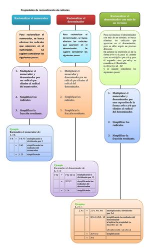 Mapa Conceptual De Propiedad De Racionalización De Radicales