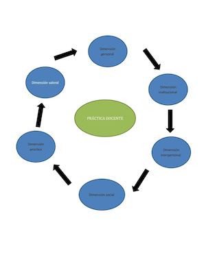 Dimensiones De La Practica Docente