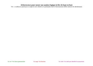 Arbre Analyse Logique Phrase Complexe