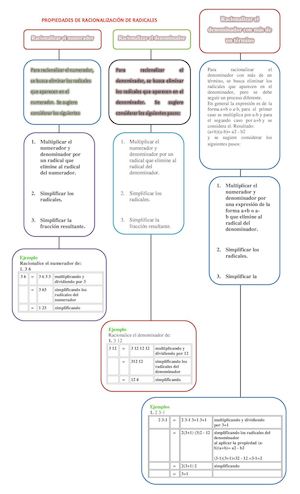 Mapa Conceptual De Propiedad De Racionalización De Radicales