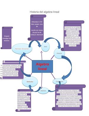 Historia Del Algebra Lineal