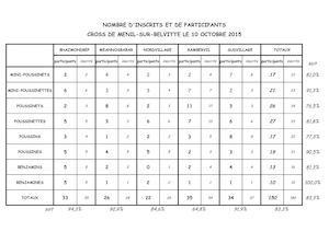 Résultats du Cross de Ménil-sur-Belvitte
