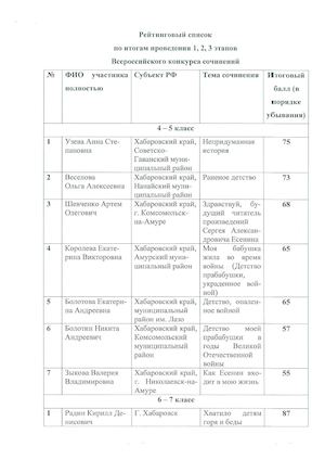 Рейтинговый список