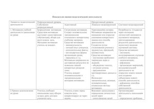 Уровни педагогической деятельности1