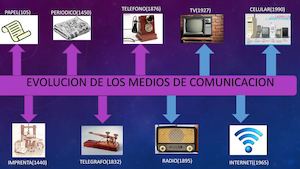 Evolucion De Medios De Comunicacion