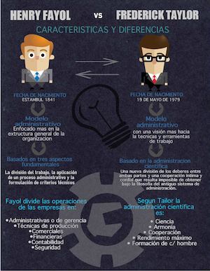 Taylor Y Fayol Por Sirianis Lopez