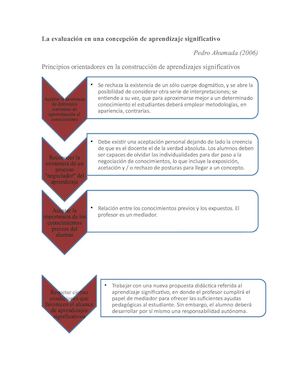 La Evaluación En Una Concepción De Aprendizaje Significativo