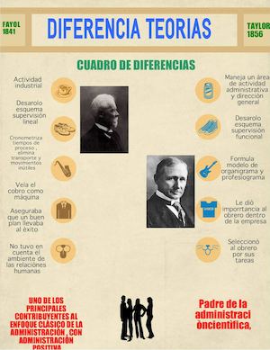 Diferencias Fayol-Taylor