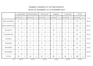 CROSS DE JEANMENIL LE 14 NOVEMBRE 2015