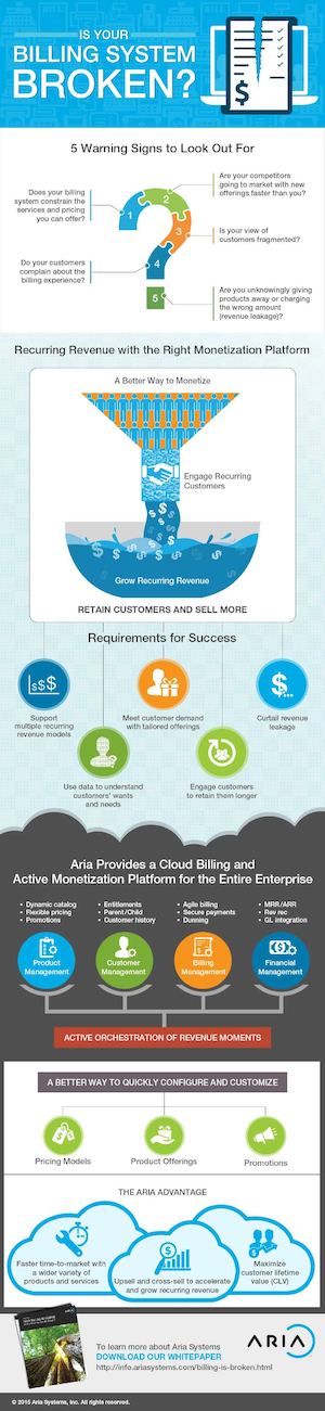 Recurring Revenue with the Right Monetization Platform – Infographic By Aria Systems