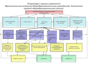 структура управ