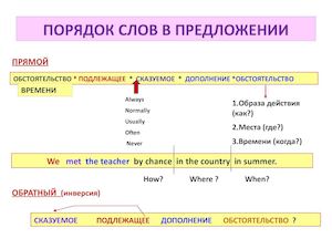 ПОРЯДОК СЛОВ В ПРЕДЛОЖЕНИИ