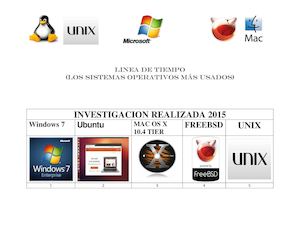 Linea de tiempo Sistemas Operativos mas usados