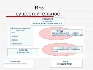 Имя существительное как часть речи