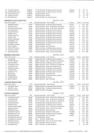 Minimes Juniors Et éLites Féminines