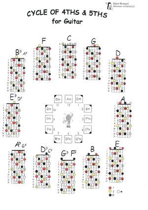 Multicolor chart (root 3rd 5th 7th all keys