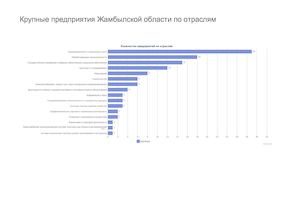 Компании Жамбылской области.