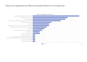 Компании Мангистауской области.