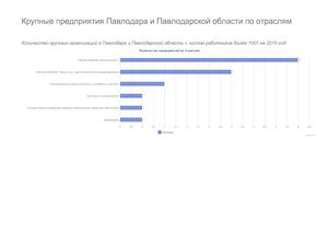 Компании Павлодара и Павлодарской области.
