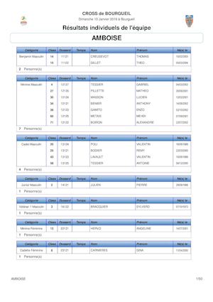 Résultats cross Bourgueil