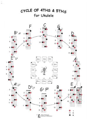 Complete ukulele Chords! all 12 keys