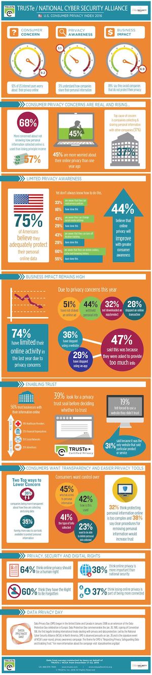 Calaméo - US Consumer Privacy Index 2016 – Infographic from TRUSTe & NCSA