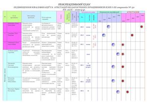 Перспективний план підвищення кваліфікації та атестації педагогічних працівників КЗШ №50 на 2016 – 2020 р.р.