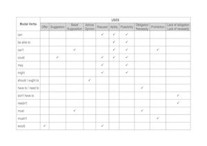 Modal Verbs Chart