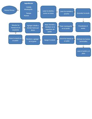Diagrama De Flujo De Huevos Pericos
