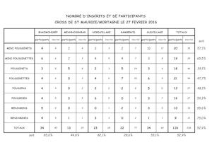CROSS DE ST MAURICE/MORTAGNE LE 27 FEVRIER 2016