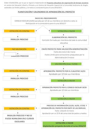 Organigrama Tiempos Ee