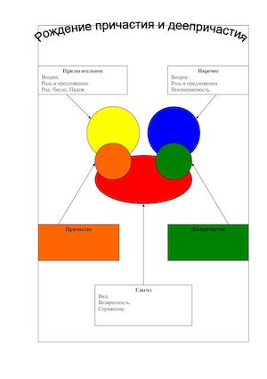 Рождение причастия и деепричастия