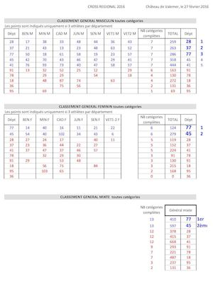 Résultats Cross Régional 2016