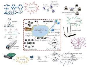 Infografias De Componentes De Una Red Hardware