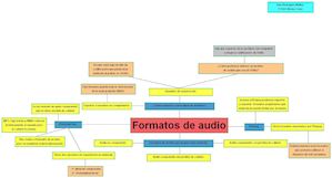 Mapa Conceptual sobre los Formatos De Audio