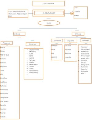 Que Es El Compùtador