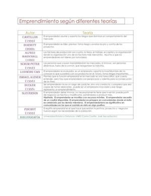 Emprendimiento Según Diferentes Teorías
