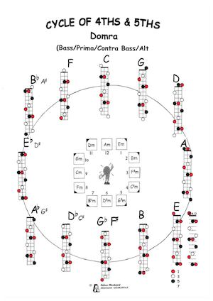 Domra Complete chord overview all keys