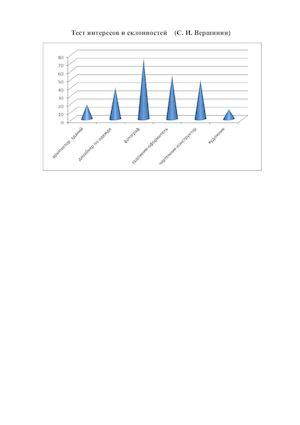 Тест интересов и склонностей