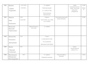 Книга Памяти участников Великой Отечественной войны Новоуральского городского округа (буквы "Ф, Х")