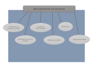Mapa Conceptual Reclutamiento De Personal