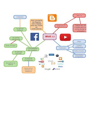 Web 2 0 Mapa Conceptual