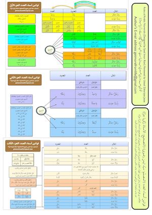 قوانین أسماء العدد . Rules for Arabic Numerals