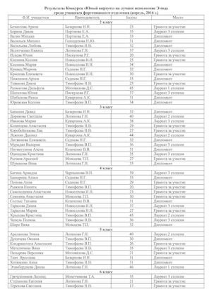 Результаты Конкурса