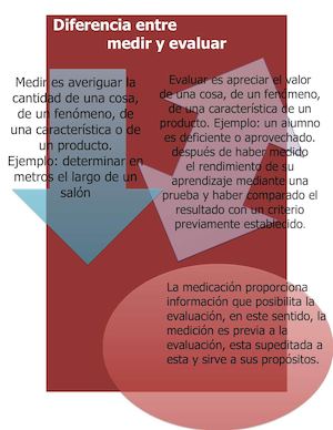 Diferencia Entre Medir Y Evaluar