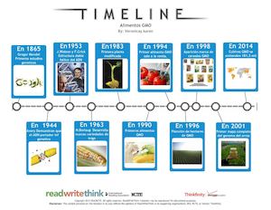 Linea De Tiempo Alimentos Trasngenicos